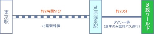 東京方面からの所用時間