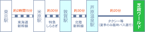 東京方面からの所用時間