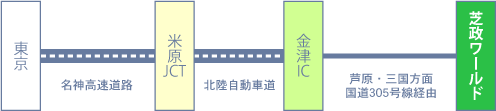 東京方面からの所用時間