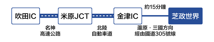 從大阪方向前來所需時間