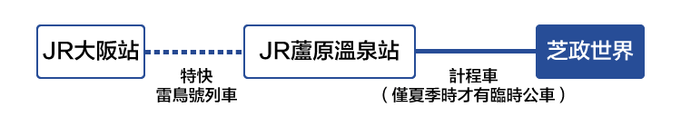 從大阪方向前來所需時間