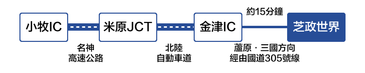 從名古屋方向前來所需時間