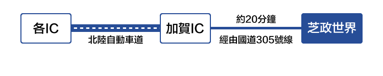 從石川·富山方向前來所需時間