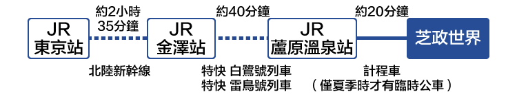 從東京方向前來所需時間