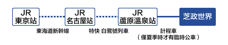 從東京方向前來所需時間