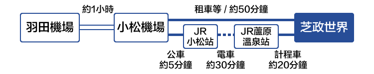 從東京方向前來所需時間