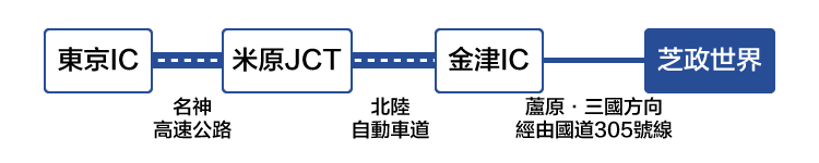 從東京方向前來所需時間