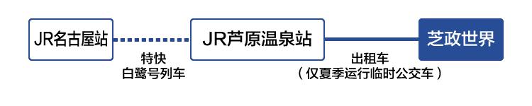 从名古屋方向前来所需时间