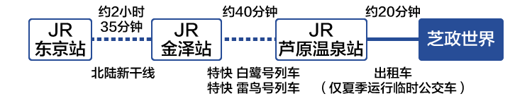 从东京方向前来所需时间