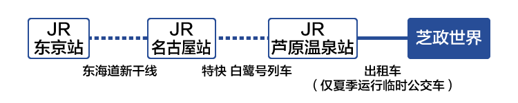 从东京方向前来所需时间