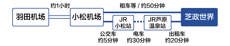 从东京方向前来所需时间