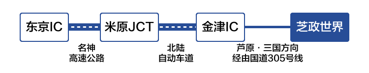 从东京方向前来所需时间